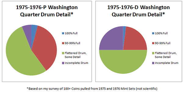 How common are full strikes on Bicentennial Quarters?