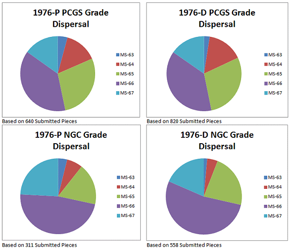 What is the grade distribution at PCGS and NGC on Bicentennial Quarters?