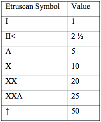 Etruscan numerals