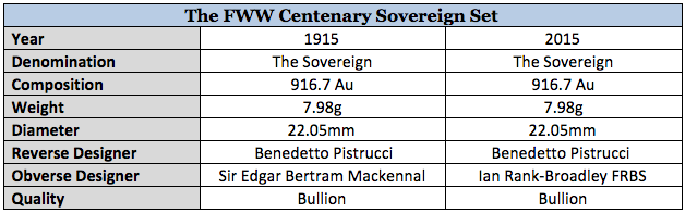 2015 First World War Commemorative Sovereign Set Specifications Table