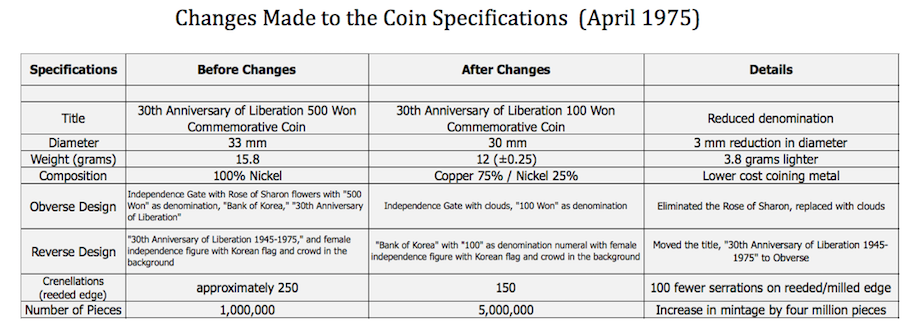 changes made to 100 won commemorative application, South Korea