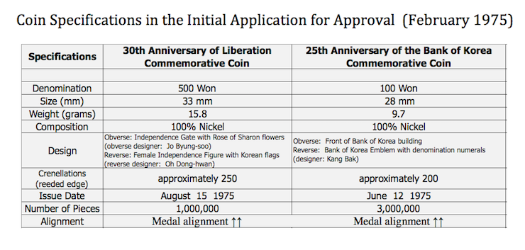 specs for initial 100 won commemorative application, South Korea