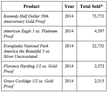 U.S. Mint September 2015 sell outs
