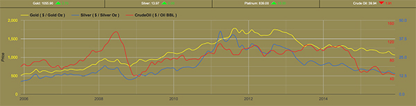 Gold vs. S&P500 vs DOW Chart. (© www.constantgold.com)