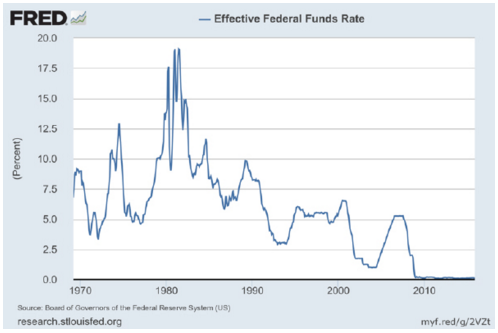 Effective Federal Funds Interest Rate
