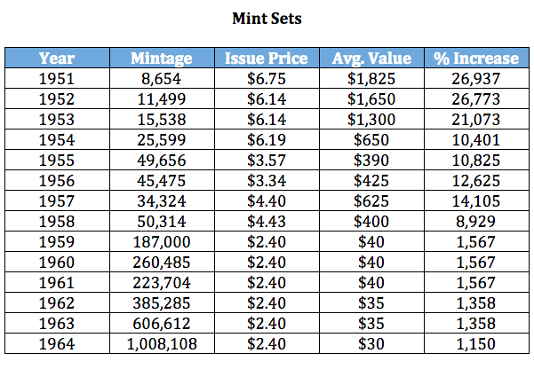 1951-64 Mint Sets, courtesy Josh McMorrow-Hernandez