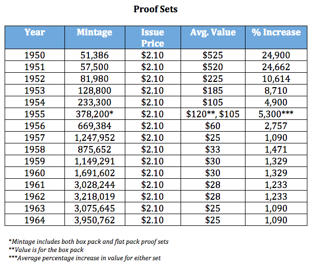 1950-64 Proof Set Prices, courtesy Josh McMorrow-Hernandez