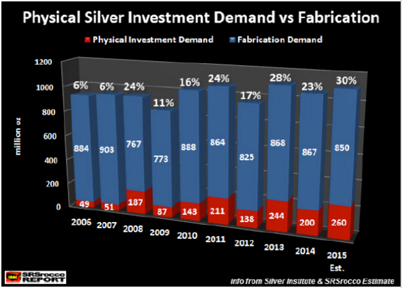 Physical Silver Invest Demand vs. Fabrication, SRSRocco & Silver Institute
