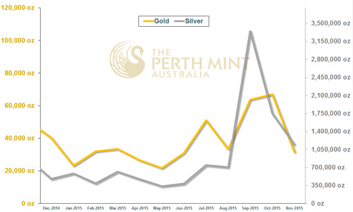 Perth Mint Bullion Sales - November 2015