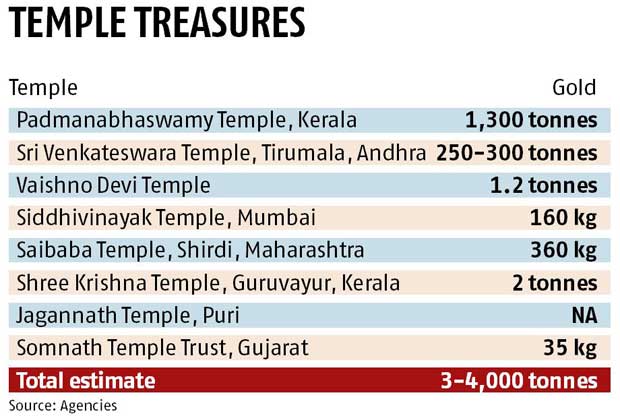 Gold stored in Indian temples