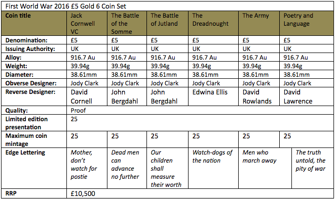World War I 2016 six-coin set, gold coin specification table. Information courtesy The Royal Mint UK