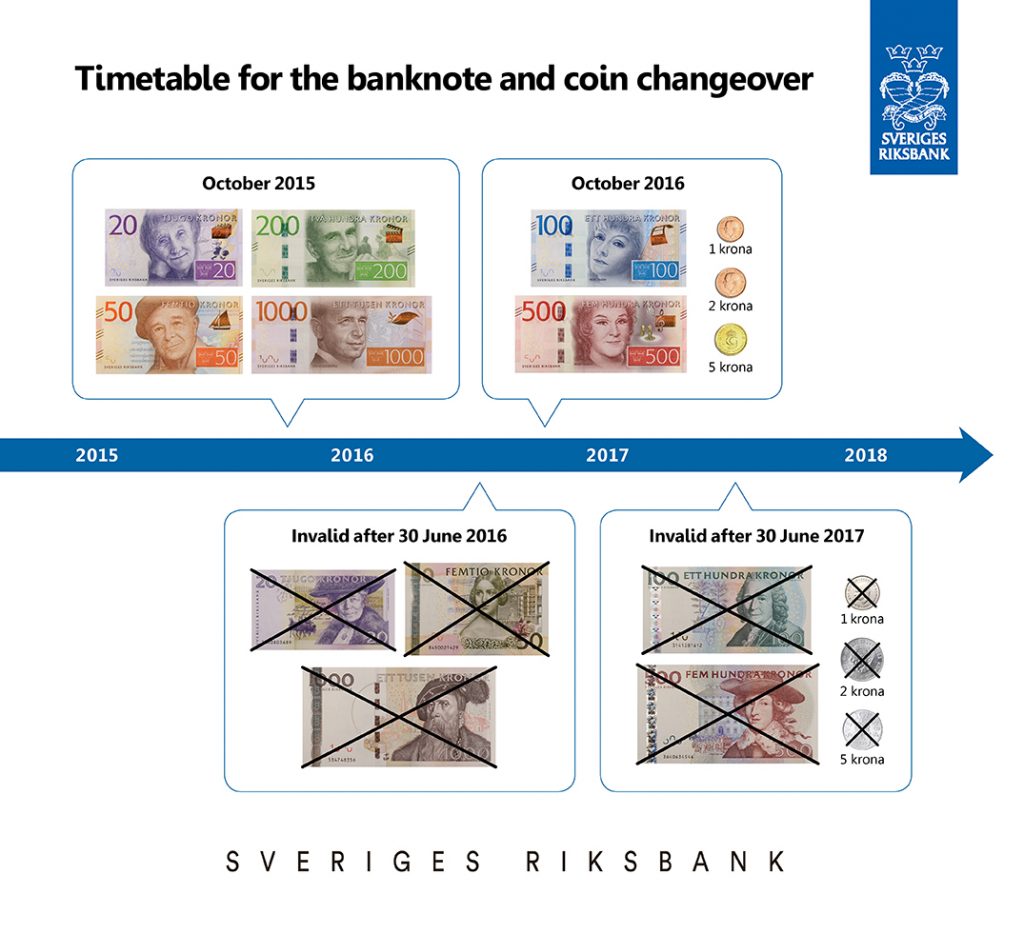 Sveriges Riksbank currency changeover timeline