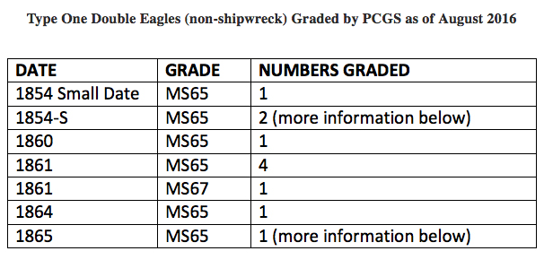 Type One Double Eagles (non-shipwreck) Graded by PCGS as of August 2016. Courtesy Doug Winter Numismatics