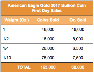 Table of First Day Sales for the 2017 American Gold Eagle Bullion Range. Data courtesy U.S. Mint