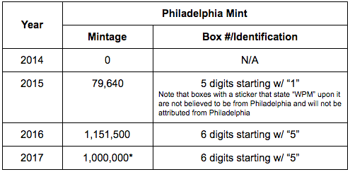 Philadelphia Mint Silver Eagle mintages by year