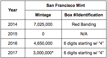 San Francisco Mint Silver Eagle mintages by year