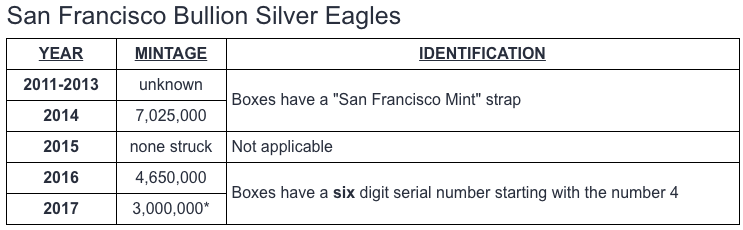 San Francisco Mint Silver Eagles - NGC