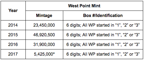 West Point Mint Silver Eagle mintages by year