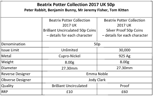 Royal Mint 2017 Beatrix Potter coin specs