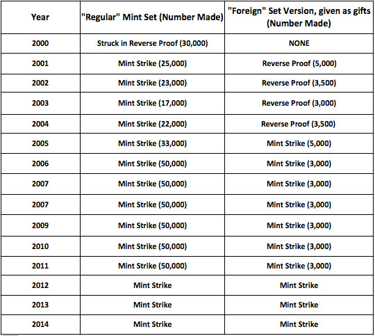 Mintages for South Korean Mint Sets 2000-2014