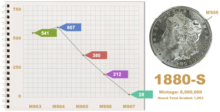 New York Bank Morgan Dollar Hoard - 1880-S
