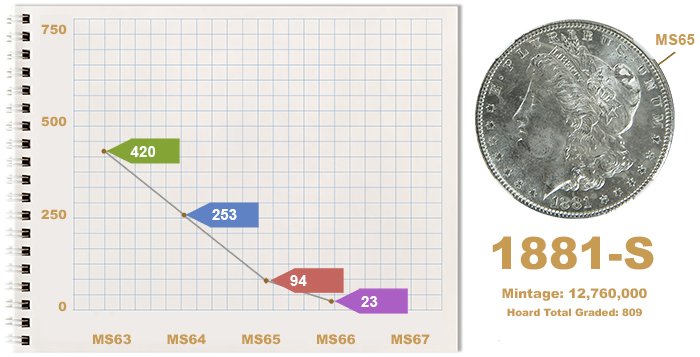 New York Bank Morgan Dollar Hoard - 1881-S