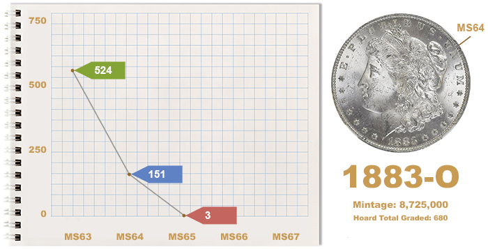 New York Bank Morgan Dollar Hoard - 1883-O