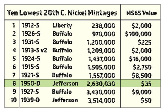 A table showing the lowest mintages for 20th-century nickels.