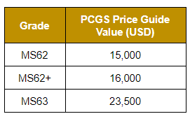 Price Spread MS62-63, Capped Bust Half Eagle Gold Coins. Info courtesy PCGS, Doug Winter