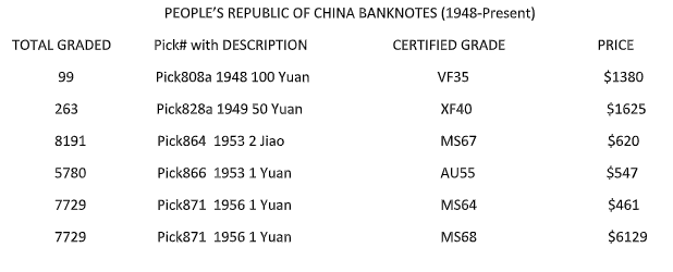 From Valuable to Worthless and Back Again: Pre-1950 Chinese Currency, Part III - PMG Population Reports