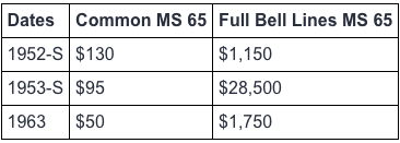 Franklin Half Dollar Full Bell Lines Price Comparison Table