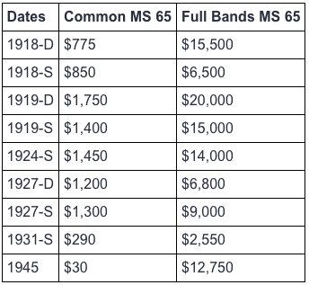 Mercury Dime Full Bands Price Comparison Table
