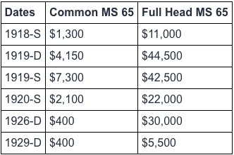 Standing Liberty Quarter Full Head Price Comparison Table