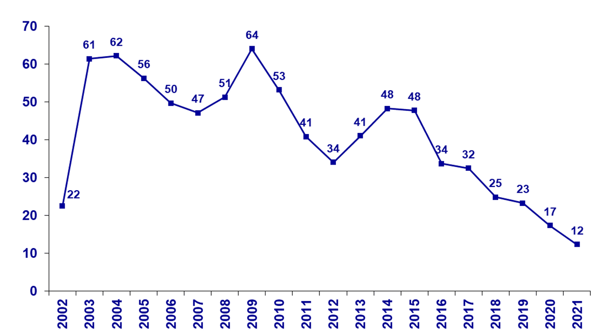 Euro Banknote Counterfeiting at Historically Low Level in 2021. Source: European Central Bank (ECB)