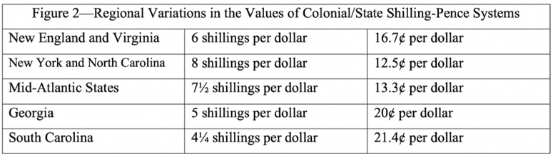 Regional variations in the values of colonial/state shilling-pence systems.