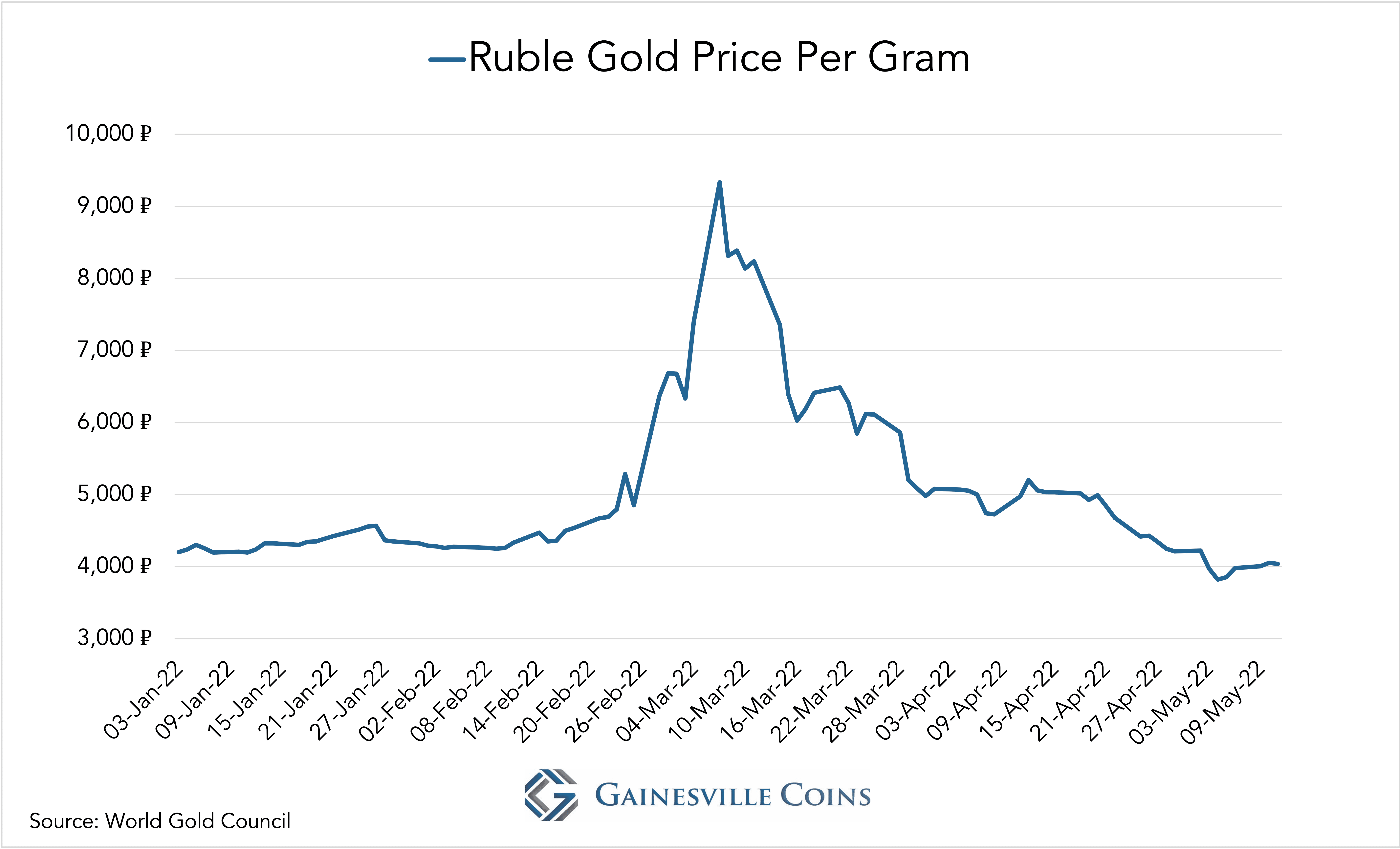 Ruble gold price per gram - Gainesvile Coins