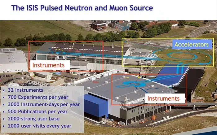 Figure 2. The facilities of the ISIS Pulsed Neutron and Muon Center at the STFC Rutherford Appleton Laboratory.