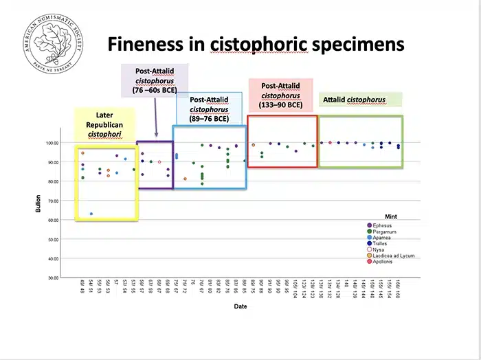 Figure 9. Fineness in cistophoric specimens, as per RACOM team preliminary results.