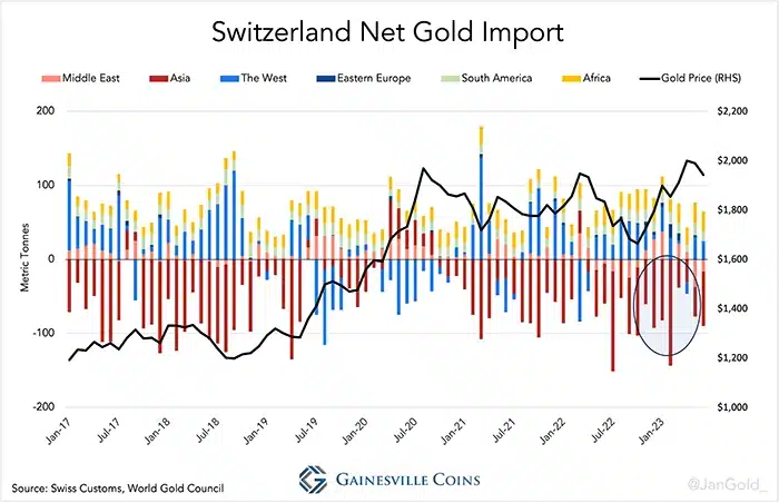 Chart 8. Normally, when the price escalated the West was Switzerland’s largest buyer, and the East a supplier. But not from late 2022 through the first months of 2023.