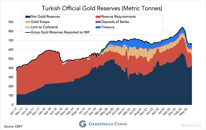 Chart 12. Turkish official gold reserves reported by the IMF are overstated, as the Turkish central bank (CBRT) carries gold liabilities on its balance sheet related to the Treasury, commercial banks, gold swaps, and more. “Net gold reserves” is what the CBRT owns of itself. I have consulted with two Turkish economists to improve my methodology for measuring CBRT’s gold reserves.