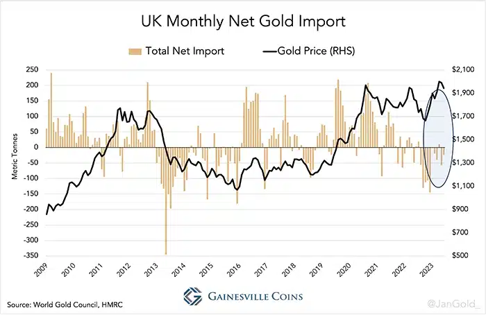Chart 1. Monthly net flows through the UK have normally coincided with gold price direction. These flows tipped the gold supply and demand balance and thus set the price of gold.