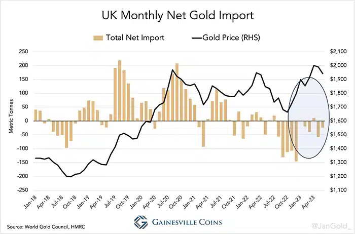 Chart 4. The UK’s net gold flows are virtually all related to the London Bullion Market because domestic retail demand is relatively small. UK net import includes ETF flows.