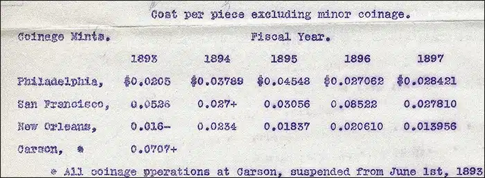 (New Orleans costs seem low, but they are skewed because their large proportion of dollars increased the ration of piece per dollar spent.)