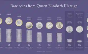 The rarest circulating coins issued during the reign of Queen Elizabeth II. Image: Royal Mint.