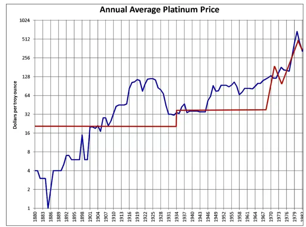 Annual Average Spot Price for Platinum 1880-1982.