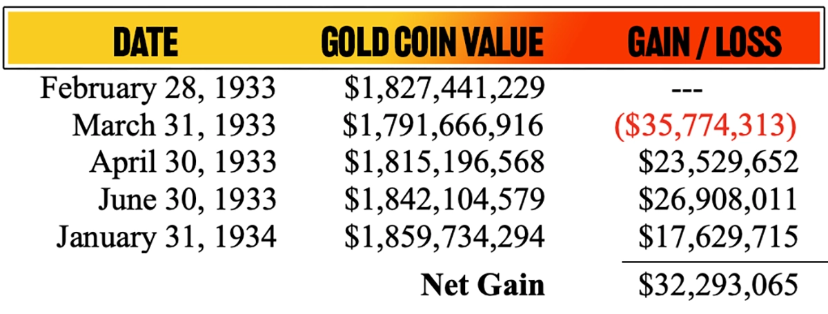 This is a table showing the United States Treasury's holdings of gold in 1933 though January 31, 1934.