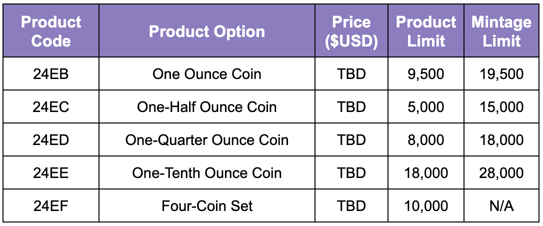 2024 American Gold Eagle Proof Coin Product Options Table. Info courtesy United States Mint