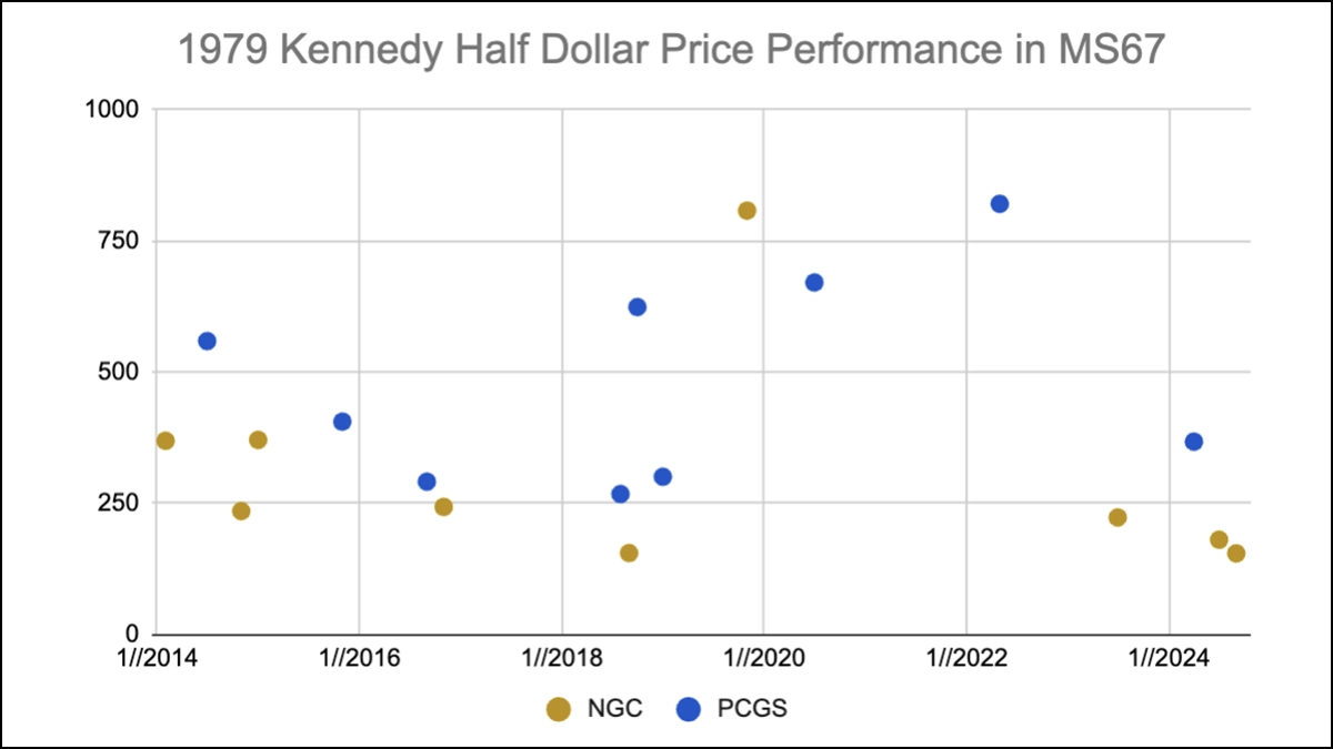 1979 Kennedy Half Dollar Price Performance in MS67. Image: CoinWeek.