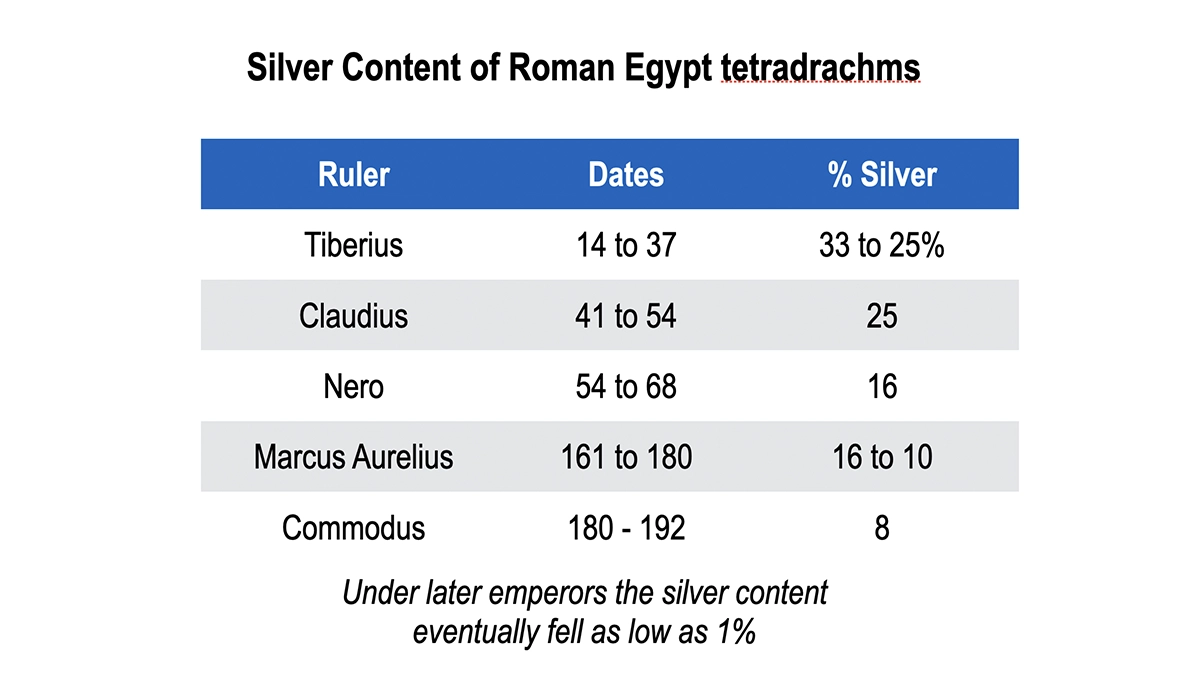 Chart: Silver content of Roman Egyptian Tetradrachms.