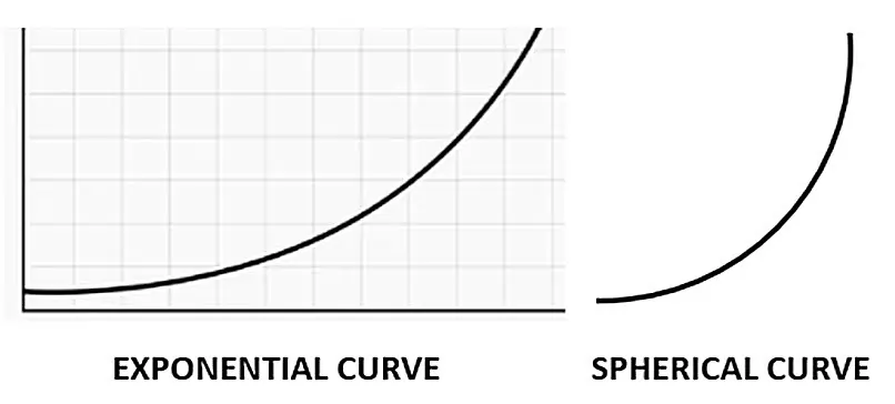 EXPONENTIAL VS SPHERICA